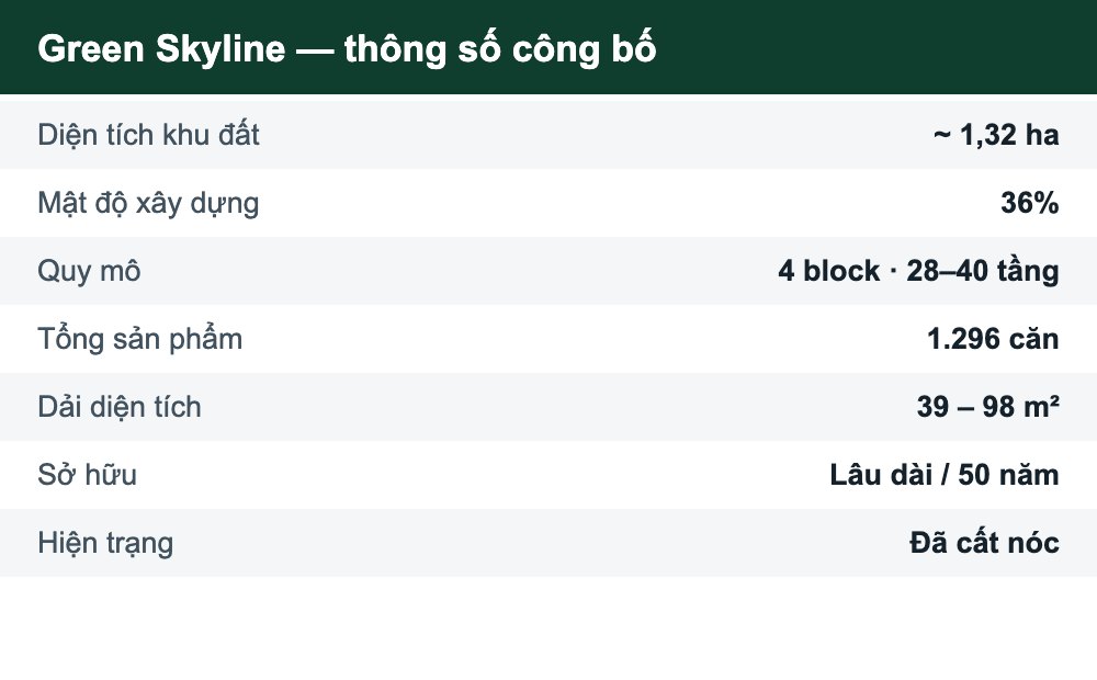 Bảng thông số công bố của dự án căn hộ Green Skyline tại phường Đông Hòa